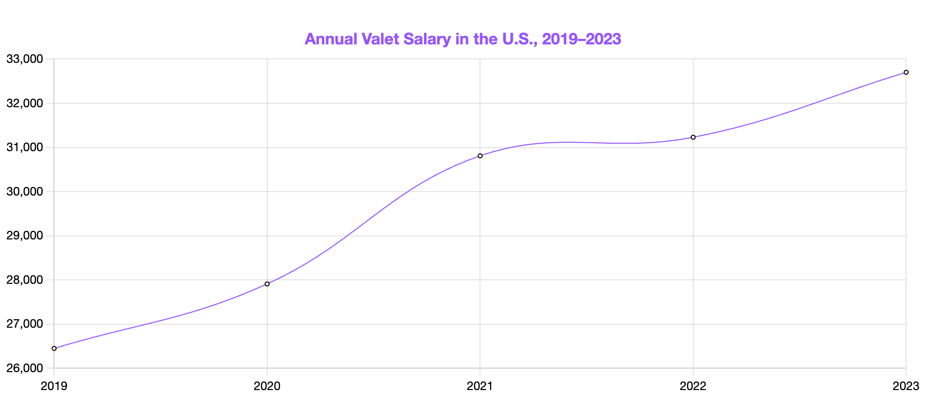annual valet salary in the us